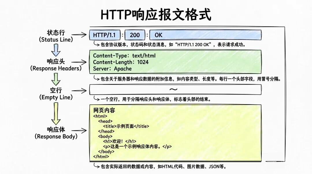 HTTP Response Message Format